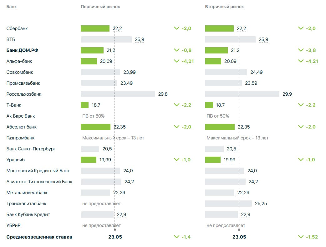 Ставки по ипотеке снизились до 23%  Средняя ставка по ипотеке на первичном и вторичном рынке в топ-20 ипотечных банков России снизилась до 23,05%. Ставка на новостройки снизилась на -1,4 п.п., на готовое жилье – на 1,52 п.п., отмечается в ЕИСЖС.   Уменьшение ставок продолжилось после очередного решения ЦБ снизить ключ. Всего с начала года ставки по жилищным кредитам снизились на 5,9–6,2 п.п., но все еще остаются недоступными.    #ипотека
