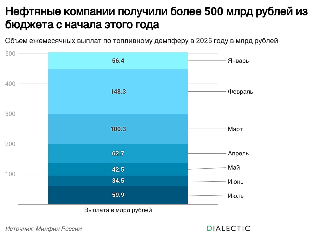 Нефтяные компании получили более 500 млрд рублей из бюджета с начала этого года  Отечественные нефтяные компании получили почти 60 млрд рублей по механизму топливного демпфера в июле этого года. Механизм демпфера предназначен для стабилизации роста цен на топливо внутри России. Выплаты нефтяным компаниям производятся, когда цена на зарубежных рынках превышает внутрироссийские цены.   Таким образом, власти компенсируют собственникам НПЗ упущенную выгоду, которую они могли получить от продажи топлива из российской нефти за границу. В случае обратной ситуации, когда внутренние цены превышают экспортные, нефтяные компании должны компенсировать разницу бюджету.  Высокие выплаты в июле свидетельствуют о значительном разрыве между экспортными и внутренними ценами на нефтепродукты. При этом обратной ситуации практически никогда не бывает. Всего с начала этого года нефтяники получили из бюджета более 504 млрд рублей.   IALECTIC
