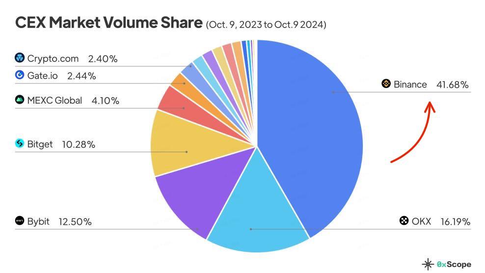 Binance продолжает теряеть долю на рынке из-за роста Bybit, Bitget, OKX и других более мелких конкурентов и децентрализованных бирж  DEX .   За год доля Binance на спотовом рынке упала на 13% — с 52,5% в октябре 2023 года до 39,5% к октябрю 2024 года.