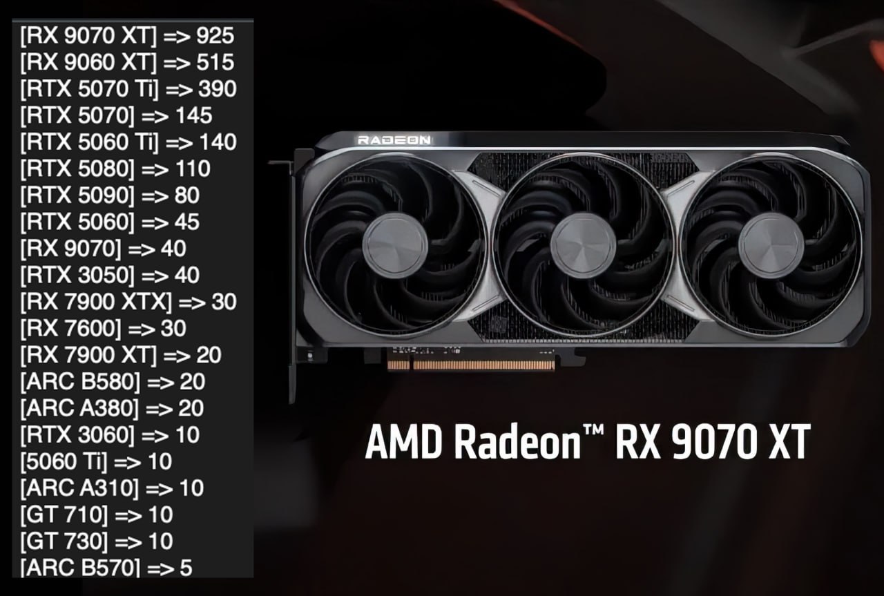 Немцы любят Radeon За прошлую неделю у крупнейшего немецкого ретейлера Mindfactory одна только Radeon RX 9070 XT продалась почти так же как все GeForce вместе взятые Флагман AMD купили 925 раз а все карты Nvidia разошлись в количестве 990 единиц Всего же адаптеров AMD было продано 1560 штук но средняя цена продажи Radeon составила 550 евро а для GeForce это 836 евро В итоге в денежном выражении продажи почти одинаковые Не смотря на такие продажи видеокарты Radeon 9000 пока даже не появились в статистике Steam Мой Компьютер