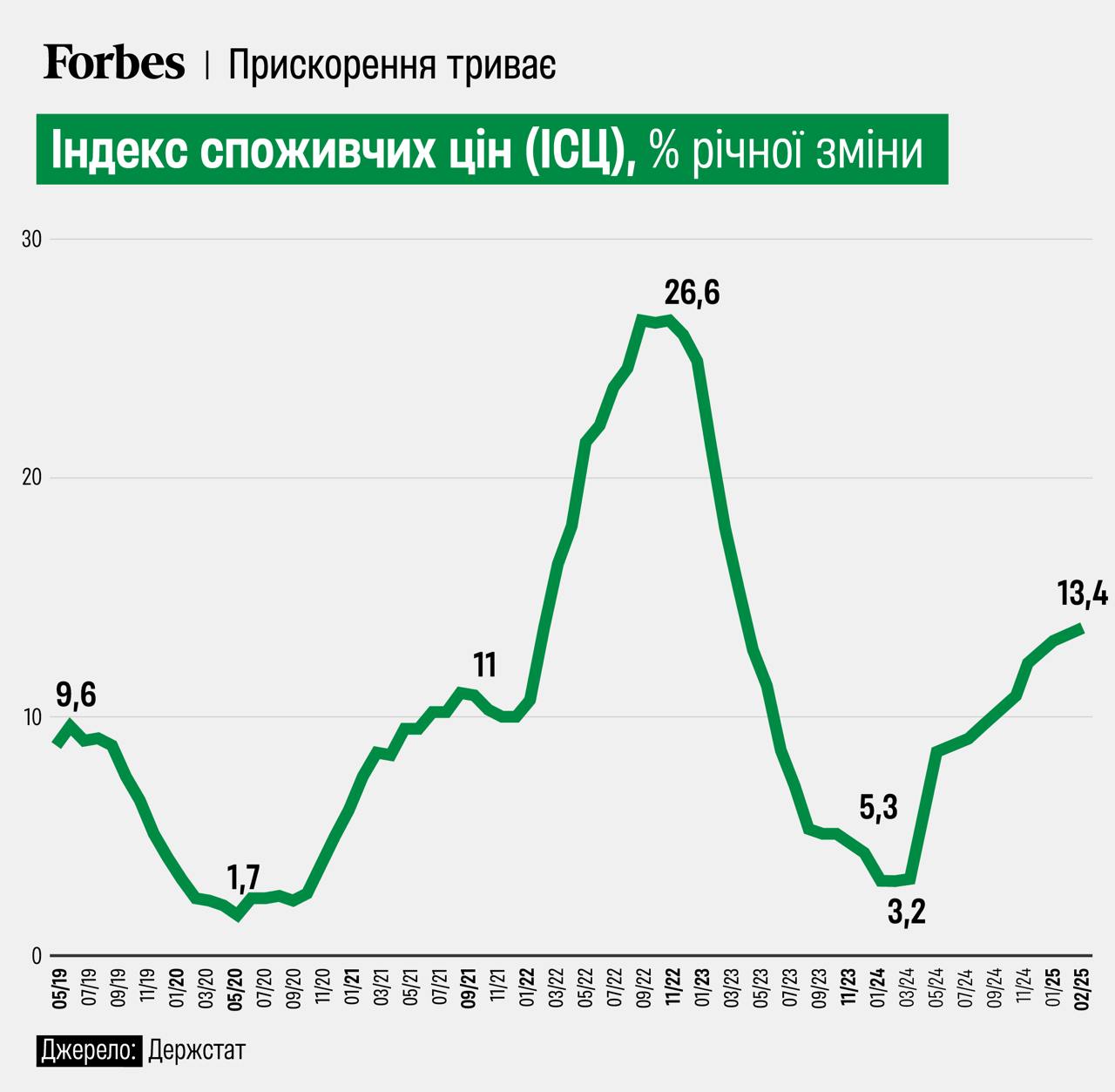 Потребительская инфляция в Украине в феврале 2025 года ускорилась до 13,4% в годовом измерении, сообщает Госстат.  При том, что в декабре она составляла 12%, а в январе 12,9%.  Сообщается, что ускорение инфляции обусловлено летне-осенней засухой и ростом производственных затрат.  Цены на продукты питания и безалкогольные напитки выросли за месяц на 1,2%. Больше всего подорожали яйца  +3,5%  и подсолнечное масло  +3,4% , а сахар подешевел на 0,4%. Алкогольные напитки и табачные изделия подорожали на 1,3%.  Напомним, из-за роста инфляции Нацбанк на прошлой неделе был вынужден поднять учетную ставку до 15,5%.  Сайт "Страна"   X/Twitter   Прислать новость/фото/видео  Реклама на канале   Помощь