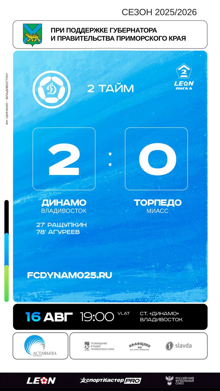 Футболисты «Динамо-Владивосток» победили «Торпедо-Миасс» со счетом 2:0  Футбольный клуб «Динамо-Владивосток» победил «Торпедо-Миасс» в домашнем матче пятого тура Второй лиги «А».  Игра завершилась со счетом 2:0. На 27-й минуте точным ударом головой отличился Дмитрий Ращупкин. На 79-й минуте второй гол забил Даниил Агуреев, который не реализовал пенальти на 48-й минуте. Агуреев забил из пределов штрафной.  «Динамо-Владивосток» одержало вторую победу в сезоне. Набрав шесть очков, оно идет на пятом месте в турнирной таблице.  Статистика матча «Динамо-Владивосток» — «Торпедо-Миасс»  Владение мячом. 40%:60% Атаки. 35:41 Опасные атаки. 13:13 Угловые. 0:5 Желтые карточки. 3:1  20 августа приморцы сыграют на выезде в матче Кубка России против «КДВ-Томск».
