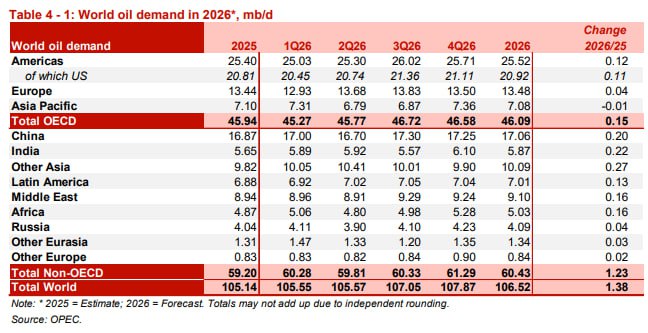 Судя по статистике ОПЕК за 2025 год она ещё может корректироваться в феврале и марте рост спроса в Китае составил 220 тыс баррелей в сутки а в Индии 100 тыс баррелей в сутки А США потребление поднялось на 230 тыс баррелей в сутки В Европе снижение на 40 тыс баррелей в сутки Предполагается что это сокращение будет компенсировано восстановлением в 2025 году Но посмотрим раньше Европе тоже выдавали авансы а она не оправдывала оказанное ей высокое доверие Ах да В России спрос вырос на 60 тыс баррелей в сутки ещё 40 тыс должен принести 2026 год В целом главные точки роста а 2026 год по ожиданиям ОПЕК всё те же Китай и Индия плюс 420 тыс баррелей в сутки на двоих Общий прирост ожидается на уровне прошлого года 1 38 млн баррелей в сутки до 106 52 млн баррелей в сутки Самое интересное что в конце 2010 х годов наши нефтяники исходили из уровня спроса в 110 млн баррелей в сутки к 2030 году При текущей динамике примерно так и получится