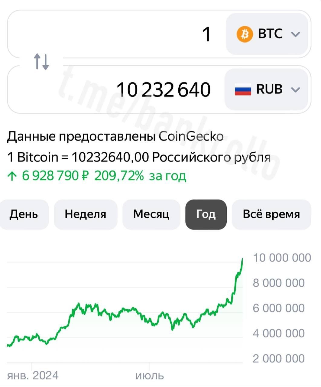 Биткоин стал дороже 10 млн рублей. Рост первой крипты к российской валюте составил почти 210% за год.