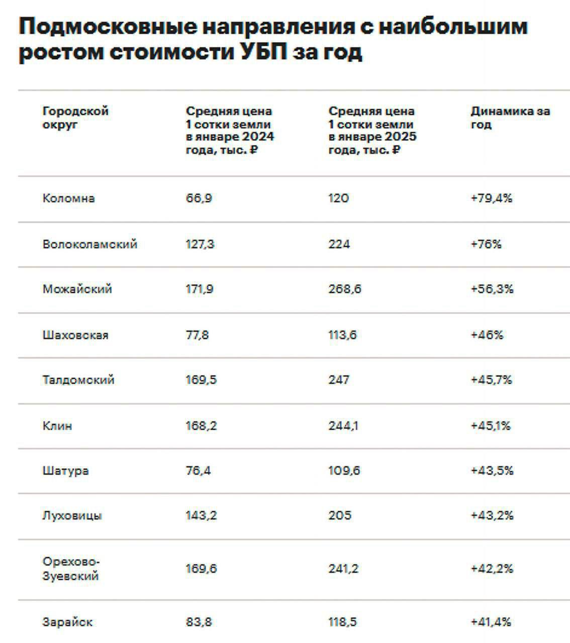 Цены на землю в Подмосковье растут рекордными темпами  В Московской области отмечается рекордный рост цен на земельные участки – до 79% за год. Об этом пишет РБК со ссылкой на исследования экспертов по недвижимости.  Топ-5 округов – лидеров по стоимости земли на сегодня выглядят так:  1. Коломна  +79.4% до 120 тыс. руб/сотка  2. Волоколамский округ  +76% до 224 тыс. руб/сотка  3. Можайский округ  +56.3% до 268.6 тыс. руб/сотка  4. Шаховская  +46% до 113.6 тыс. руб/сотка  5. Талдомский округ  +45.7% до 247 тыс. руб/сотка   Причинами такого роста специалисты видят высокий спрос на загородное жилье  53% россиян рассматривают переезд из города  и развитие инфраструктуры в пригородах. Предложение участков в удалённых районах региона при этом остаётся ограниченным.