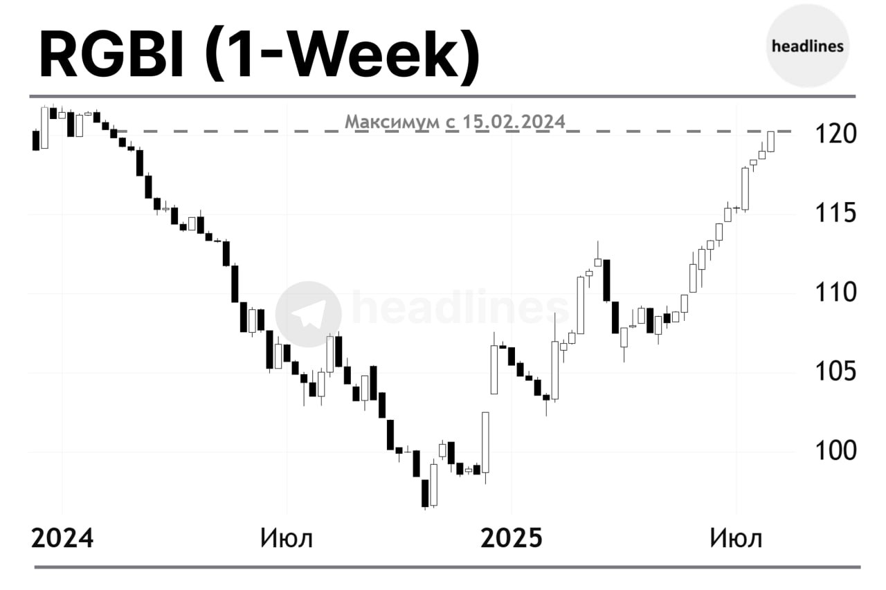 Индекс гос. облигаций Московской биржи RGBI вырос до максимума за 1.5 года, превысив уровень 120 пунктов. headlines_for_traders