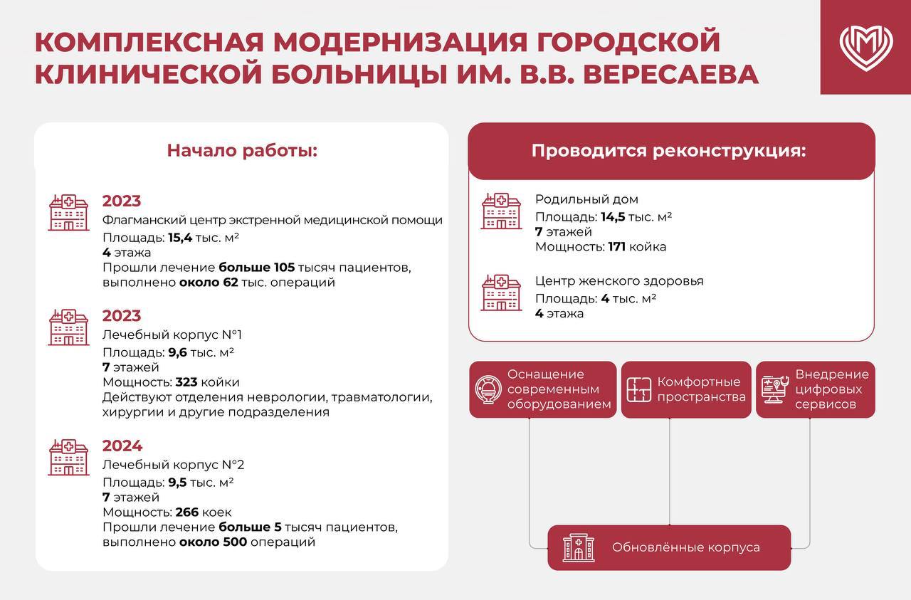 В Москве начался заключительный этап реконструкции больницы им. В. В. Вересаева, сообщил мэр Москвы Сергей Собянин.  Фото: Официальный Telegram-канал мэра Москвы Сергея Собянина     / Москва