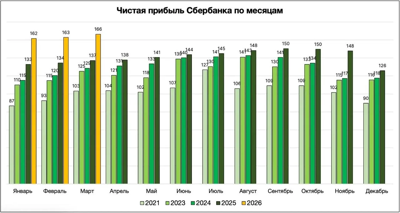 Сбер отчитался за март новый рекорд по прибыли Прибыль Сбера за март 2026 166 4 млрд руб 21 3 г г Январь 161 7 млрд руб 21 7 г г Февраль 162 8 млрд руб 21 1 г г За 3 месяца прибыль 491 млрд руб И вот что важно 1 квартал для Сбера самый низкий сезон во 2 и 3 кв прибыль с высокой вероятностью будет выше Прирост прибыли происходит за счет роста чистых процентных доходов в марте ЧПД составил 305 млрд руб новый рекорд и 27 7 г г Сбер идет на 2 трлн чистой прибыли а это 44 руб дивидендов за 2026 год Пока же ждем летнюю выплату ее объявят в ближайшие 2 недели Инвесторов в Сбер поздравляю с очередным отличным отчетом