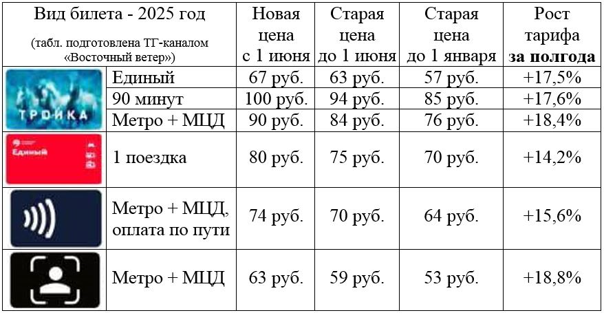 Ничто так не хорошеет в Москве при Сергее Собянине как цена билета на проезд! Новый, второй за год, рост цен назначен уже на эту неделю, на 1 июня. Официальные СМИ на новоязе называют повышение цен «изменением тарифа», но видно, что «изменение» происходит ровно в одно сторону – в сторону удорожания. Причем как-то обходится стороной важный момент, что цена билета на городской транспорт повышается не сама собой, а это решение действующего градоначальника. «Восточный ветер!» напоминает, что это уже второе повышение цены билета в текущем году. Причем, когда в конце 2024 года обсуждалось повышение социальных выплат в городе, городские начальники и единороссы уверяли, что москвичам хватит 5,5% индексации. Мы подготовили для Вас наглядную таблицу, чтобы Вы оценили уровень роста цен за полгода – он составляет от 14% до 19%. Повышать платежи с населения, в отличие от социальных выплат и пенсий, городское начальство любит. Как видим, они растут в 2 раза чаще и в 3 раза больше!