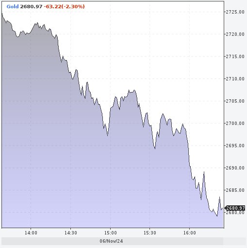 Биржевая цена золота снижается на 2% после победы Трампа  Впервые за три недели стоимость металла опустилась ниже 2700 долларов за тройскую унцию.  #биржи #золото