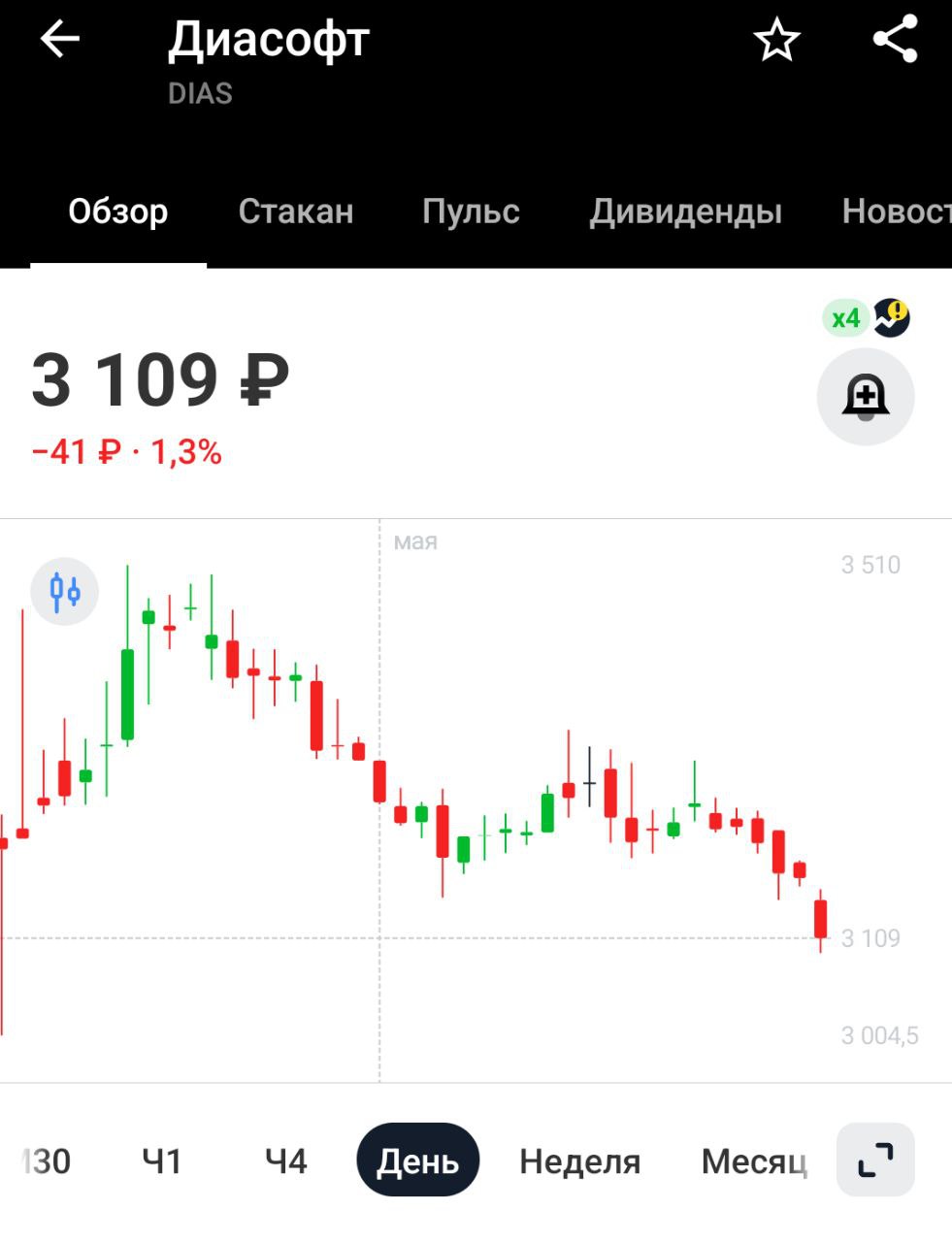 Дивиденды компании Диасофт Совет директоров рекомендовал дивиденды в размере 80 рублей на акцию Доходность около 2,6%. Для рынка это мало, но для айтишника очень даже неплохо