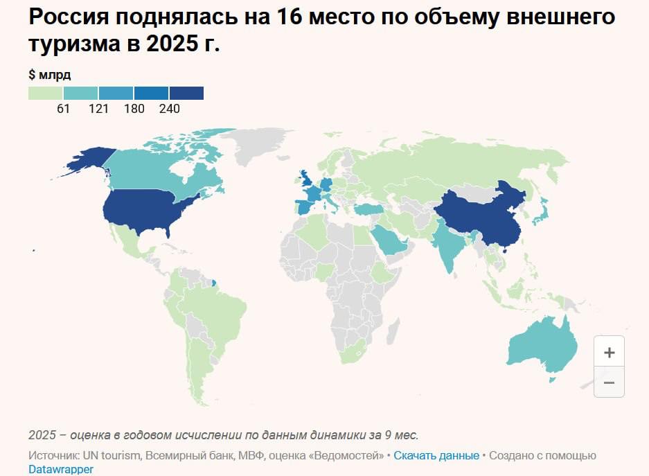 Внешний туризм России в 2025 году вырос на 22 следует из данных Всемирной туристской организации ООН которые изучили Ведомости  По темпам увеличения рынка Россия оказалась на 4 м месте после Аргентины Нигерии и Вьетнама Объем туристического оборота въездного и выездного туризма в 2025 году достиг 57 млрд Это 16 е место среди 55 крупнейших экономик мира  По тратам за рубежом Россия на 6 й строчке с показателем 48 млрд Главные направления поездок сейчас Турция Абхазия и Казахстан   Туристическая отрасль в цифрах и графиках в материале Ведомостей Telegram Max