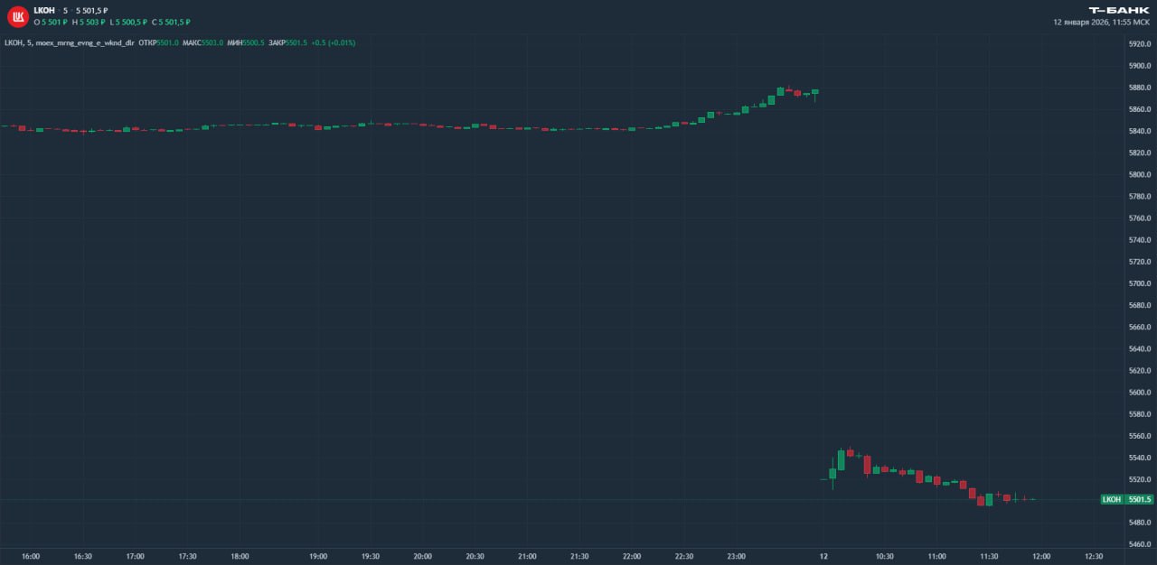 Акции Лукойла падают на 6 на фоне дивгэпа Сегодня первый день после закрытия реестра акционеров имеющих право на получение дивидендов за девять месяцев прошедшего года К моменту публикации котировки находятся на уровне около 5 500 рублей за акцию на 6 4 ниже цены закрытия предыдущего торгового дня При этом дивдоходность выплаты 6 81 Александра Прыткова аналитик Т Инвестиций Дальнейшее геополитическое и санкционное давление на российскую нефть и саму компанию может сдержать рост или негативно сказаться на котировках Лукойла Предсказать срок закрытия дивидендного гэпа в текущих условиях тяжело из за геополитической нестабильности По нашему мнению в акциях все еще есть потенциал для роста Однако риски также стоит учитывать новости