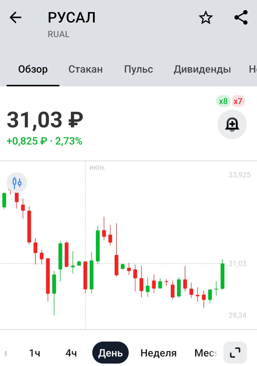 Русал отдает предпочтение необходимости рефинансировать $3.8 млрд долга в 2025 г и новым проектам вместо выплаты дивидендов Короче, дивиденды от Русала не ждите