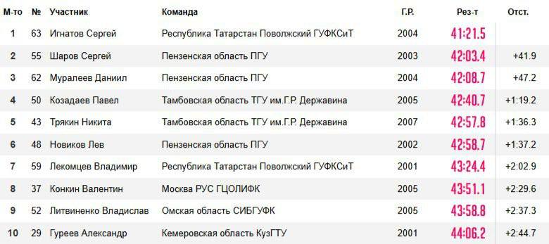 На Всероссийских соревнованиях среди студентов вчера в Заинске победителем коньковой разделки 15 км стал   Сергей Игнатов.