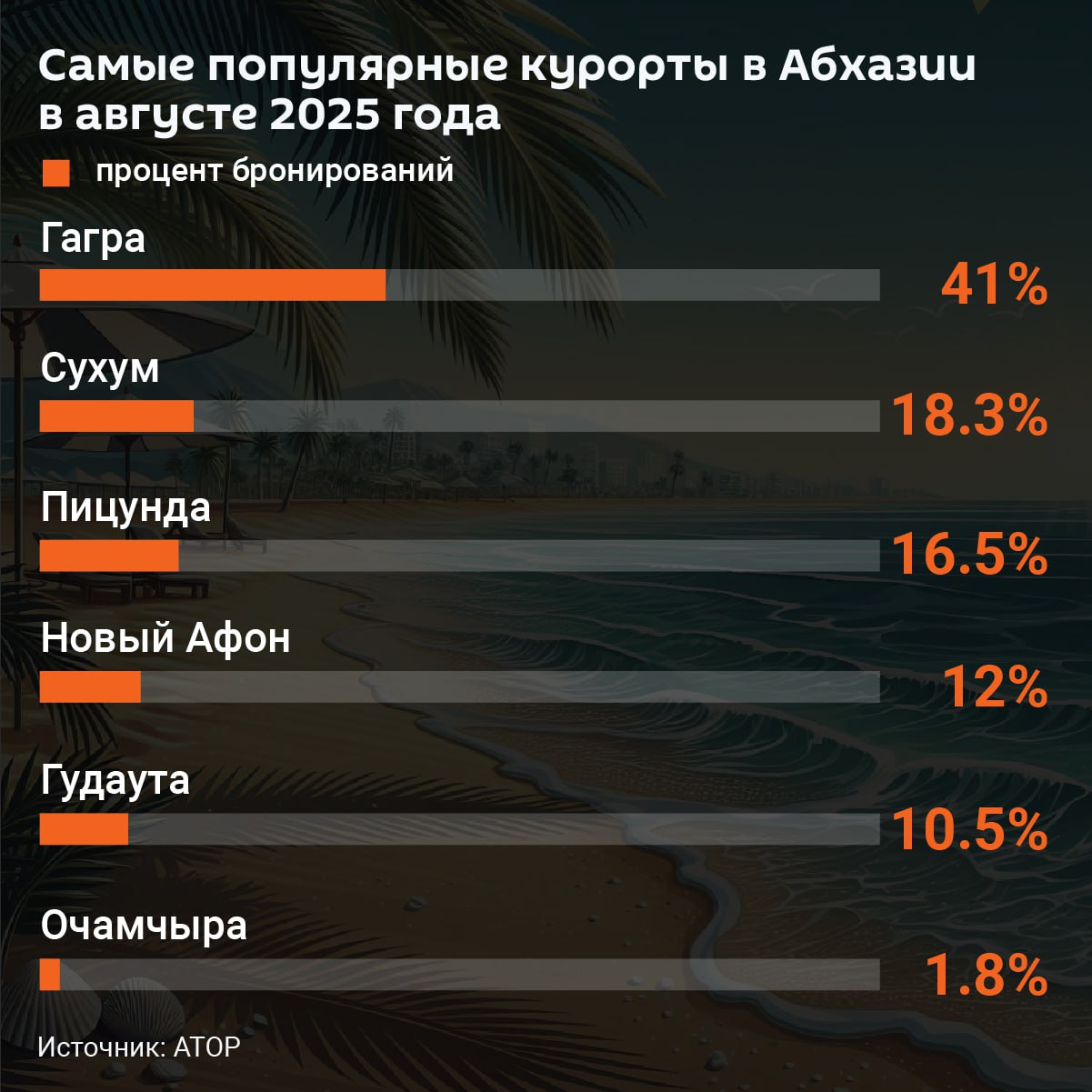 Абхазия вошла в пятерку самых популярных направлений в августе по фактическим продажам туров, следует из данных АТОР.  На ее долю приходится 7,4% бронирований, она занимает четвертое место после Турции, Египта и российских курортов.  Несмотря на то, что средний чек пакетного тура в Абхазию за год вырос на 4,3%, он остался одним из самых доступных в списке. Так, если неделя отдыха в республике обойдется туристам в среднем в 144 тысячи рублей, то в Турции, на которую приходится более 38% продаж, отдых в таких же условиях обойдется в среднем в 226 тысяч рублей.  Самым популярным курортом в Абхазии в августе стала Гагра, на нее приходится 41% бронирований. Второе место занял Сухум с 18,3%, его популярность значительно выросла благодаря открытию аэропорта. "Бронза" досталась Пицунде.