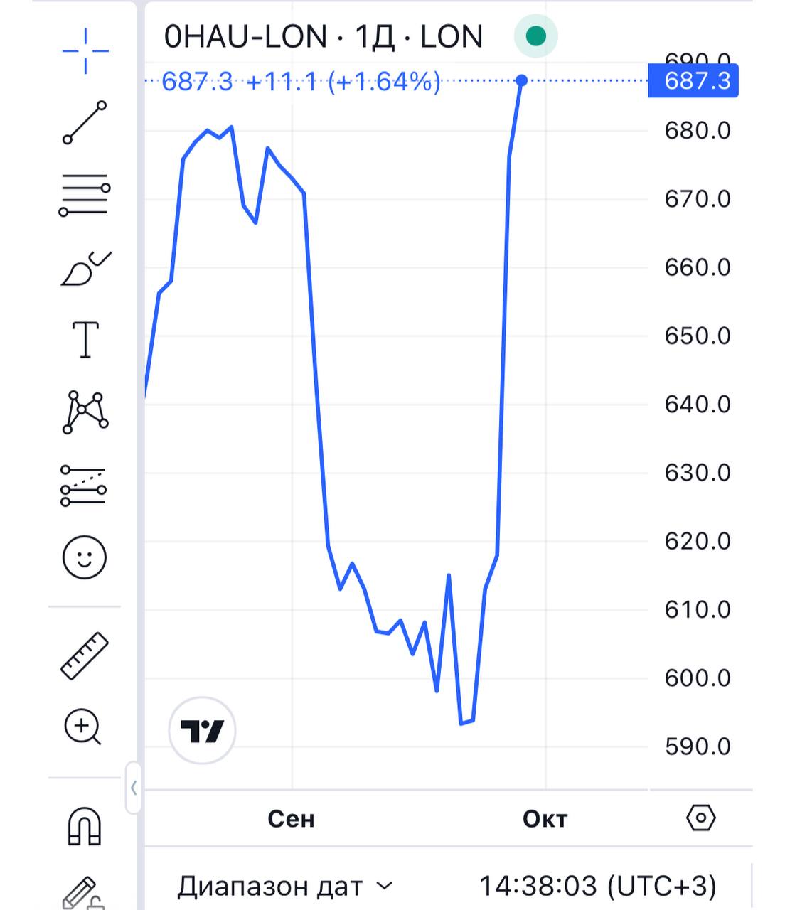 Состояние главы LVMH Бернара Арно за день выросло на $17 млрд  Состояние основателя и президента группы компаний LVMH Бернара Арно 26 сентября выросло на $17 млрд, до $201 млрд.   Это третий по величине скачок однодневного прироста капитала в жизни миллиардера.    Акции LVMH 26 сентября подскочили на 9,9%, до €678,5.   Теперь Арно по состоянию практически догнал Марка Цукерберга, который в мировом рейтинге богачей на третьем месте с состоянием $202 млрд.