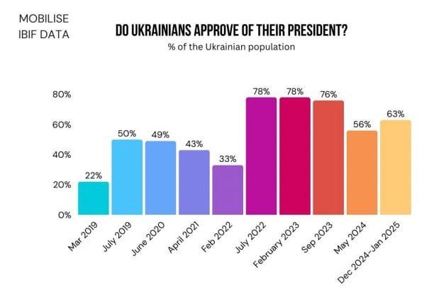 63% украинцев одобряют деятельность Зеленского, а 74% считают его патриотом. Об этом свидетельствуют результаты исследования Онуха IBIF  Великобритания .   Социологи обращают внимание, что показатель одобрения деятельности президента близок к показателю доверия, но они не совсем тождественны, потому что «можно одобрять деятельность человека, но не доверять ему».  73% также заявили, что Зеленский — умный и знающий человек, 65% называют его сильным лидером, а 59% считают честным и достойным доверия.