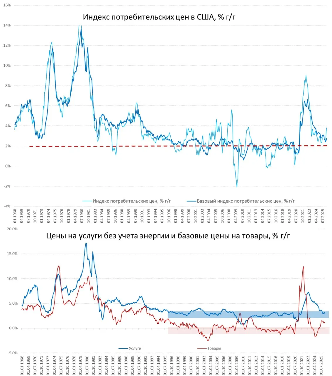 инфляция ставки экономика США ФРС ставки доллар Инфляция в США ожидаемо ускорилась в апреле рост цен составил 0 6 м м и 3 8 г г основной причиной ускорения стал рост цен на бензин на 5 6 м м и 17 9 г г но это не единственная причина Ускорился рост цен на продукты питания до 0 5 м м и 3 2 г г   Базовая инфляция тоже ускорилась до 0 4 м м и 2 8 г г цены на товары без учета энергии не изменились в марте но выросли на 1 1 г г исторически это высокий темп роста локально в апреле дезинфляцияонные факторы были в медпрепаратах и подержанных авто Цены на услуги без учета энергии также ускорили свой рост до 0 5 м м и 3 3 г г Отчасти за счет ускорения роста цен в секторе жилья 0 6 м м и 3 3 г г но это отражает скорее технический фактор недооценки в период шатдауна Отчасти из за резкого роста цен на авиаперелеты 2 8 м м и 20 7 г г В целом инфляционное давление продолжало усиливаться есть широкий набор разовых факторов но есть и повышенная инфляция вне этих факторов т е в целом инфляционный фон остается повышенным а проинфляционные риски пока только растут Ястреб из ФРБ Чикаго О Гулсби уже заявил Если посмотреть на компоненты не связанные с энергетикой например на сферу услуг то если это свидетельствует о перегреве экономики ФРС должна задуматься о том как разорвать порочный круг растущей инфляции Хотя это конечно не является доминирующей позицией в ФРС но аргументов у ястребов прибавляется и будет еще больше truecon