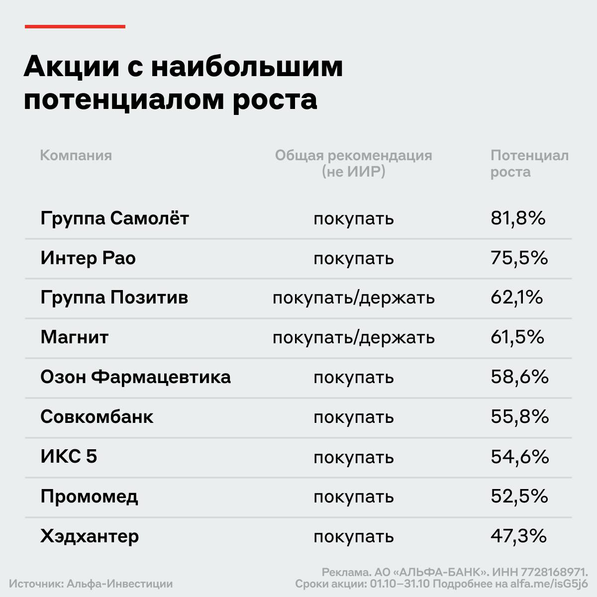 Альфа Банк заплатит 10 тысяч рублей тем кто откроет счёт для инвестиций Чтобы деньги пришли нужно ежемесячно покупать ценные бумаги на сумму от 1000 рублей Сумму которую вы получите можно снять со счёта или отправить работать дальше взять акции с потенциалом роста Их список составили в Альфа Инвестициях Аналитики банка говорят что самый высокий потенциал роста у Самолёта 81 8