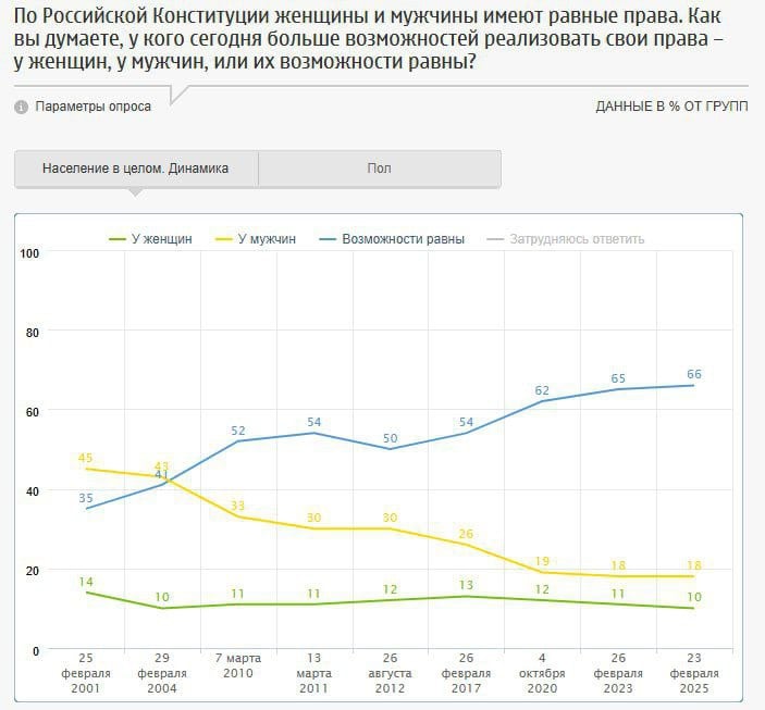 Две трети россиян  66%  уверены, что у мужчин и женщин равные возможности реализации своих прав, показатель находится на самой высокой отметке с начала замеров. Эта точка зрения одинаково распространена среди обоих полов  68% мужчин, 64% женщин . При этом женщины вдвое чаще полагают, что у мужчин больше возможностей реализовать права  23% vs 12% среди мужчин .  Более трети опрошенных  38%  считают, что женщинам в России живется тяжелее. Это по-прежнему самый популярный вариант ответа, однако за последние 20 лет доля назвавших его существенно снизилась  в нулевых так думали более 60% россиян, в 2010-х – около половины . Еще 29% полагают, что тяжелее живется мужчинам, а 16% не видят разницы. Сами женщины в 1,5 раза чаще мужчин говорят, что им живется тяжелее  44% vs 29% .  Что касается карьерного роста, мнения разделились примерно поровну: 45% респондентов считают, что у мужчин возможностей больше  в том числе 50% женщин и 38% мужчин , 41% – что возможности равные  38% женщин и 45% мужчин .  Опрос: ФОМ