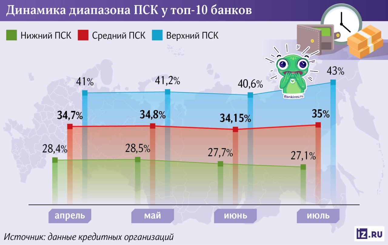 Банки решили подзаработать перед ожидаемым снижением ставки ЦБ Шесть из топ-10 кредитных организаций резко подняли верхнюю границу диапазона полной стоимости кредитов. За прошедший месяц максимальную ПСК повысили почти на 2,5%, до 43%. В итоге средний уровень ставок вырос примерно на 1%, до 35%. При этом доходность по вкладам и накопительным счетам активно снижается. #кредиты Будь в курсе с Банкирос Буст