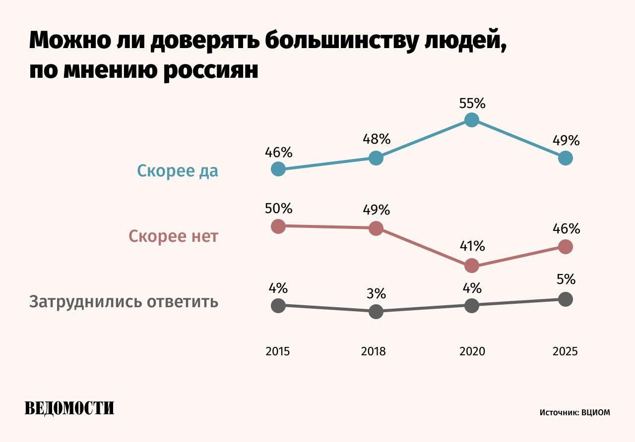 Число россиян доверяющих окружающим снизилось с 55 до 49 за последние пять лет следует из данных опроса ВЦИОМ Тех кто скорее не доверяет стало больше рост с 41 до 46 Готовность доверять другим как обобщенной группе за пять лет снизилась и чем моложе человек тем менее он склонен к такому доверию отмечает ВЦИОМ Данные демонстрируют некоторое снижение уровня межличностного доверия в стране говорится в сообщении службы Доверие перестало быть универсальной нормой и сохраняется в основном на уровне личного самоощущения Против доверия работают сегодня такие факторы как растущая геополитическая напряженность риск стать жертвой ударов врага и террористов экономическая нестабильность активизация киберпреступности и телефонного мошенничества усиление напряжения в межнациональных отношениях считает гендиректор ВЦИОМ Валерий Федоров Подпишитесь на Ведомости