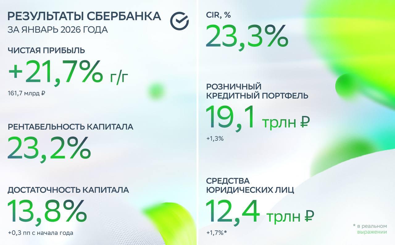 Сбер отчитался о результатах за январь чистая прибыль составила 161 7 млрд рублей что на 21 7 выше показателей января 2025 го Рентабельность капитала держится на уровне выше 22 и в январе составила 23 2 Расти розничному кредитному портфелю позволила ипотека При этом банк фиксирует приток средств от бизнеса депозиты корпоративных клиентов выросли на 1 7 достигнув 12 4 трлн рублей Ранее Сбер стал единственным российским брендом в рейтинге BrandFinance Global 500 2026 поднявшись сразу на 142 строчки вверх banki oil