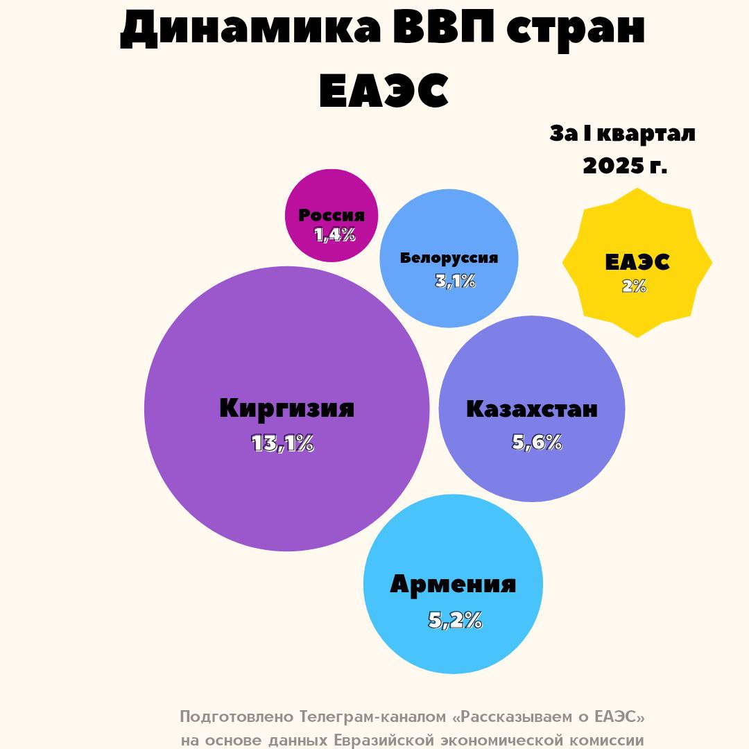 В I квартале 2025 г. экономический рост наблюдался во всех государствах – членах Союза. Лидером стала Киргизия 13,1% . Казахстан – на втором месте 5,6% . Далее следуют Армения 5,2% , Белоруссия 3,1% и Россия 1,4% . Совокупный ВВП объединения увеличился на 2%. #ЕАЭС #статистика