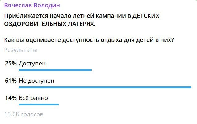 Российские родители отмечают недоступность детского отдыха. Их спросил спикер Госдумы Опрос российских родителей Вячеслав Володин запустил в своем телеграм-канале. На выбор предлагались ответы: доступен, не доступен, все равно. За два часа большинство принявших участие в опросе отметили ответ "не доступен". При этом в комментариях приводятся развернутые ответы, почему россияне так считают. Судя по оставленным записям, основная проблема - не отстутствие лагерей, с ними как раз все в порядке, а дороговизна. скриншот с телеграм-канала Вячеслава Володина