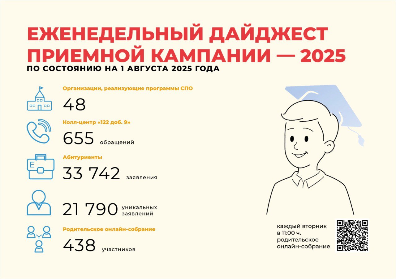 По состоянию на 1 августа 2025 года на программы среднего профессионального образования Якутии поступило 33 742 заявления. Из них уникальными являются 21 790 заявлений – это заявление, которое учитываются по одному на каждого абитуриента. Напомним, что приём документов в колледжи и техникумы завершится 15 августа. В предстоящую пятницу, 8 августа на площади Дружбы народов в Якутске, пройдёт ключевое событие приёмной кампании — Единый день подачи документов в профессиональные образовательные организации Республики Саха Якутия . #ПриёмнаяКампания2025 #Абитуриент2025 #СПОЯкутии #85летСПО