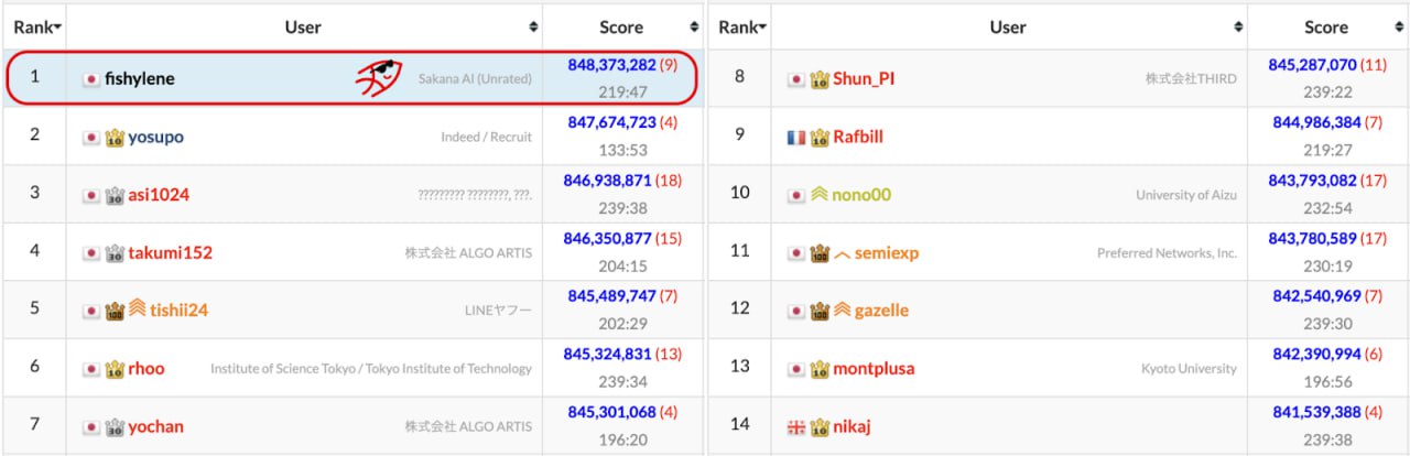 ИИ обогнал программистов на турнире по кодингу В июле мы рассказывали как человеку удалось обогнать ИИ в турнире для программистов AtCoder Теперь же вверх взял ИИ На чемпионате AtCoder Heuristic Contest 058 победителем вышел агент с искусственным интеллектом ИИ ALE Agent от японской Sakana AI В ходе четырехчасового турнира участникам пришлось моделировать сложный процесс иерархического производства где требовалось оптимизировать план выпуска машин которые в свою очередь производят другие машины При этом ИИ дал фору кожаным приступив к работе спустя два часа после начала состязания Он до самого финала вел напряженную борьбу с одним из сильнейших программистов под ником yosupo но за полтора часа до конца окончательно закрепился на первом месте Веха довольно таки важная в прошлом агент от Sakana AI занимал на турнирах позиции с 8 по 53 а тут сразу первая строчка Насколько это стало трендом увидим на AtCoder World Tour Finals этого года   СофтТех