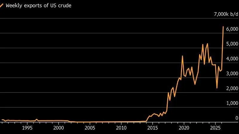 Экспорт нефти из США достиг рекорда выше 6 млн б д При этом совокупный экспорт нефти и нефтепродуктов из страны превысил 14 млн б д что стало новым историческим максимумом newsEconomics