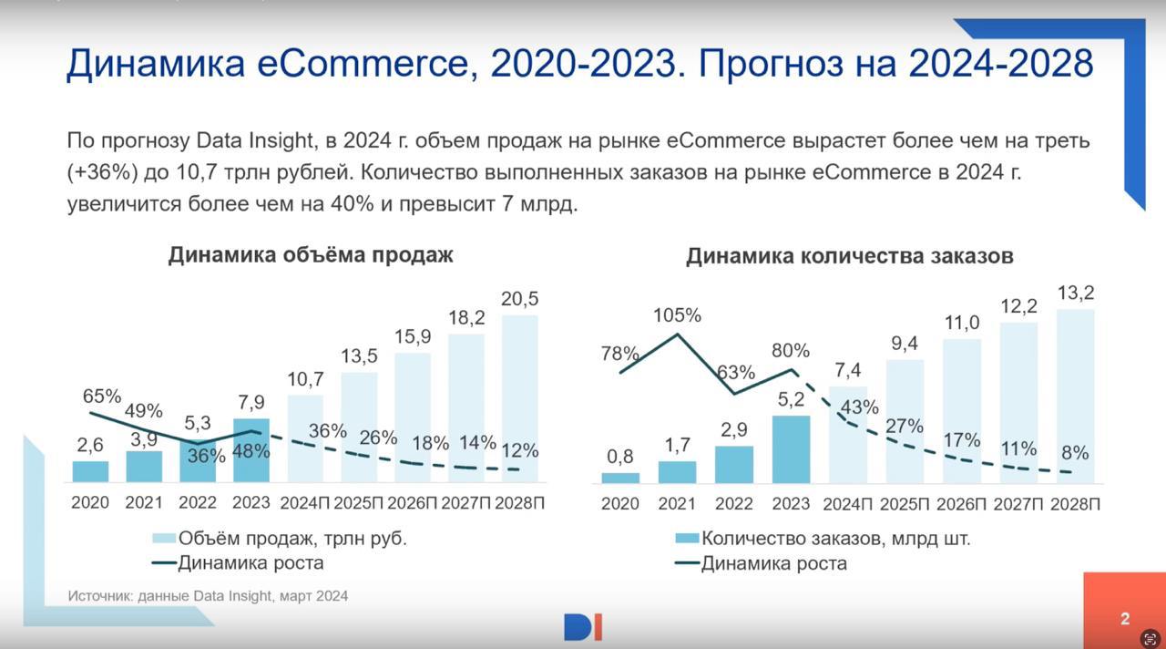 Любый рыночек Е-кома вырастет в 2024 году на 36% и перешагнет 10 трлн рублей.   С прошлого июля по этот июнь доля топ-5 маркетплейсов составила 81% от ВСЕХ ЗАКАЗОВ в Е-коме. И доля МП в сравнении с онлайном продуктов, еды, фармы и прочих е-коммерсов растет от года к году, но тут надо понимать, что все остальные в сравнении с МП не падают, а просто медленнее растут, потому что у МП больше денег и инфраструктуры.   Что еще: – в 2024 будет доставлено 7,4 млрд заказов  +42% YoY  – одежда/обувь и DIY лидеры по продажам в Н1 2024 на маркетплейсах