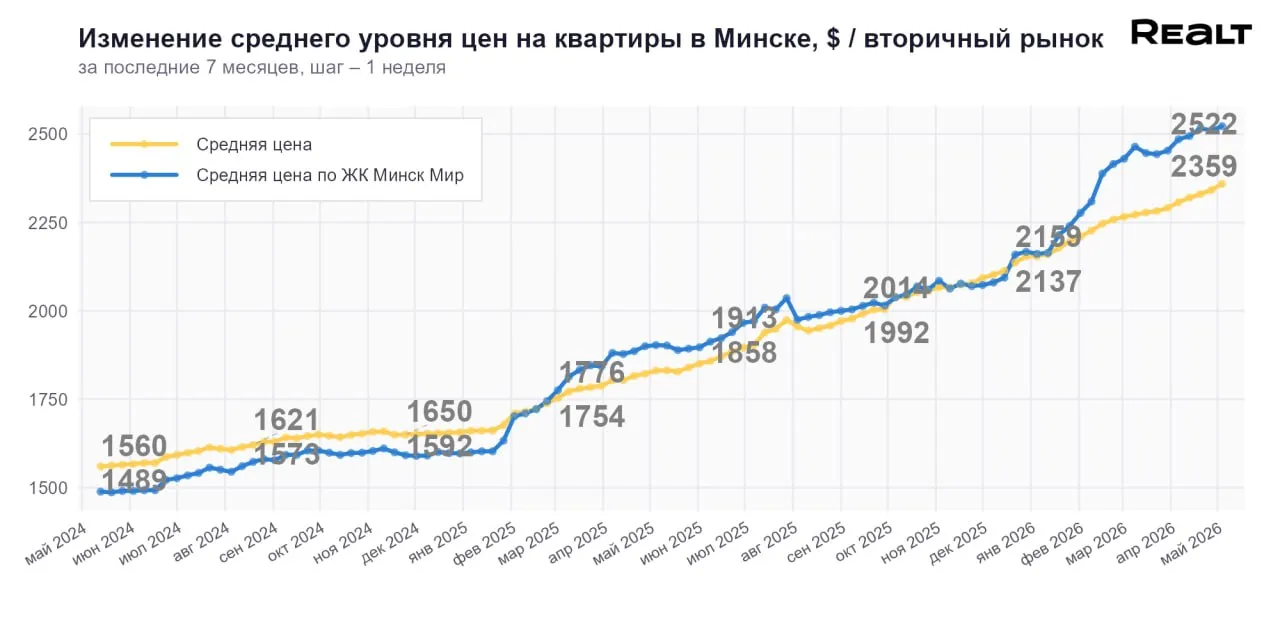 Метр в Минск Мире уже 2522 доллара а двушки в сталинках начали дешеветь Итоги последней недели апреля на вторичке в столице Рынок вторичного жилья Минска завершает апрель без заметных колебаний Сигнал прошлой недели о возможном снижении однокомнатных квартир не получил подтверждения цены в сегменте устояли а в новых домах даже прибавили Зато впервые с начала года отмечено снижение стоимости двухкомнатных квартир в домах до 1960 года постройки то есть в сталинках Объем предложения продолжает сокращаться а средняя стоимость квадратного метра традиционно сохраняет умеренный рост Подробности в аналитике Realt