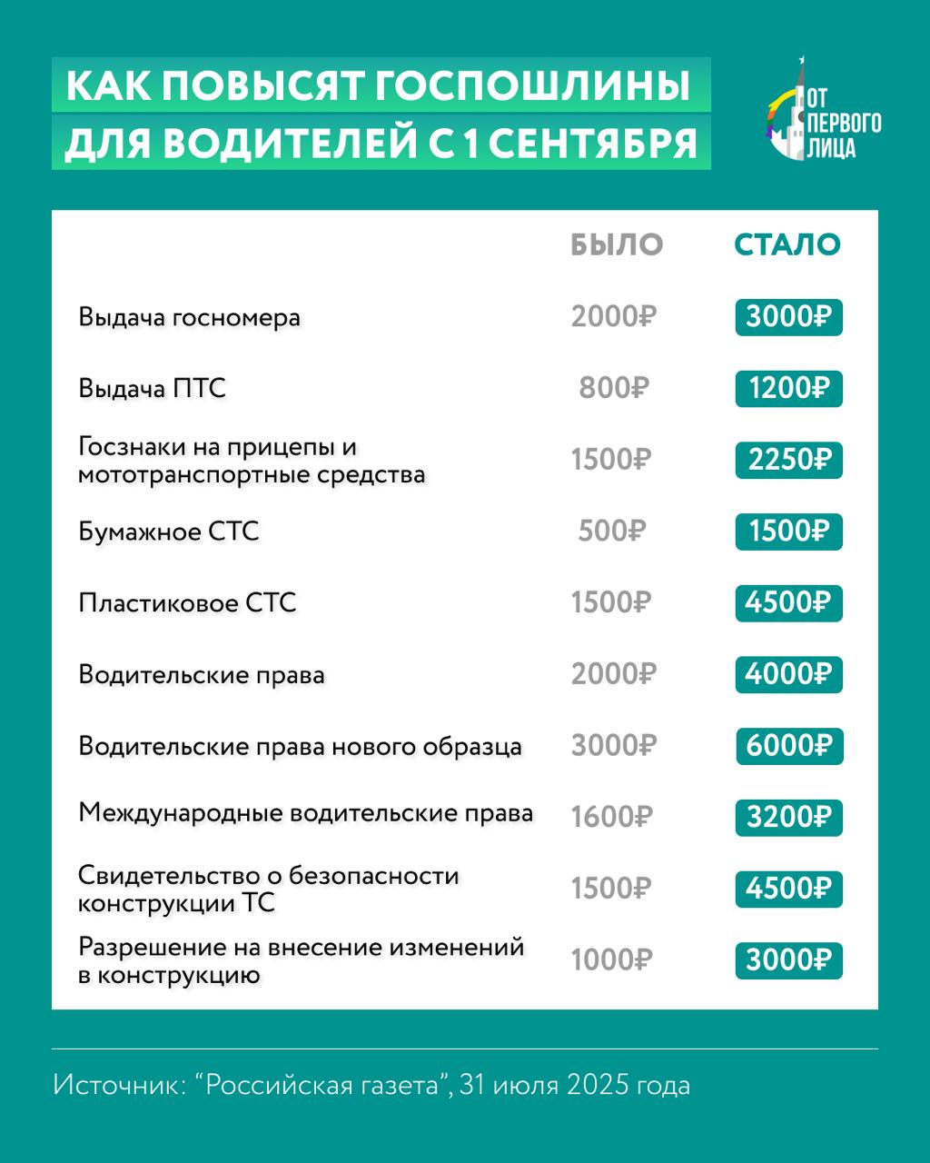 С 1 сентября водительские права подорожают в 2–3 раза  Владимир Путин подписал закон о повышении госпошлин для водителей. Согласно документу, выдача национального водительского удостоверения подорожает в два раза: до 4 тысяч рублей для документа на пластиковой основе и до 6 тысяч рублей для документа нового поколения.   За выдачу международных прав россиянам придётся заплатить 3,2 тысячи рублей вместо 1,6 тысячи. Нововведения касаются как первичной выдачи документа, так и случаев его замены или восстановления.  Вырастут и другие сборы: регистрация авто — до 3 тыс. руб., ПТС — до 1,2 тыс., международные права — до 3,2 тыс.  #инфографика  От Первого Лица   Бусты