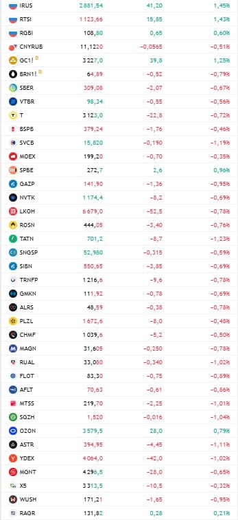 Софтлайн презентовала финансовые итоги за первый квартал 2025 года. Оборот увеличился на 12%, достигнув 24 млрд рублей, где 37% составляют продажи собственных решений на сумму 8,8 млрд рублей, увеличившись на 40%. Скорректированная EBITDA составила 1,8 млрд рублей, что на 3% больше, чем ранее, с рентабельностью 19,5%. Чистая прибыль взлетела в 3,3 раза до 745 млн рублей. Финансовые затраты сократились с 765 млн до 337 млн рублей. Соотношение чистого долга к скорр. EBITDA выросло до 2х против 0,9х в конце 2024 года из-за сезонности бизнеса. Компания подтвердила прогнозы на 2025 год: оборот ожидается не менее 150 млрд рублей, валовая прибыль — 43-50 млрд рублей, скорр. EBITDA — 9,0-9,5 млрд рублей при соотношении чистого долга к скорр. EBITDA не более 2х. Источник данных: TradingView