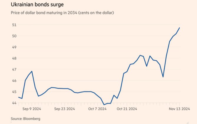 Суверенные облигации Украины резко выросли в цене, поскольку инвесторы ставят на то, что приходящая администрация США будет добиваться скорейшего прекращения войны с Россией.   Bloomberg