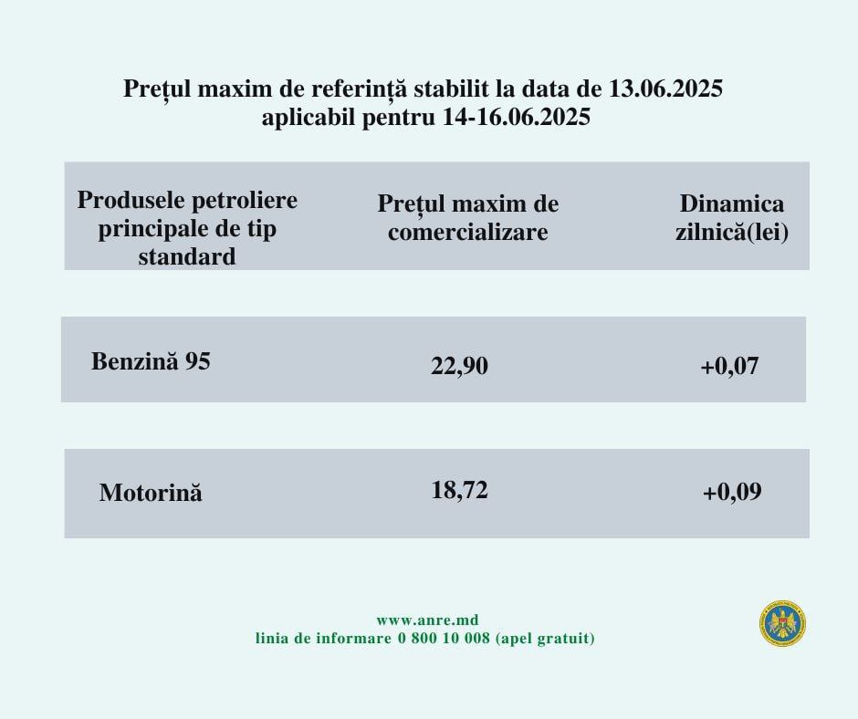 Цены на топливо в Молдове снова выросли С 14 по 16 июня бензин подорожает на 7 банов, а дизтопливо — на 9. Согласно данным НАРЭ, максимальная цена за литр бензина 95 составит 22,90 лея, а дизеля — 18,72.
