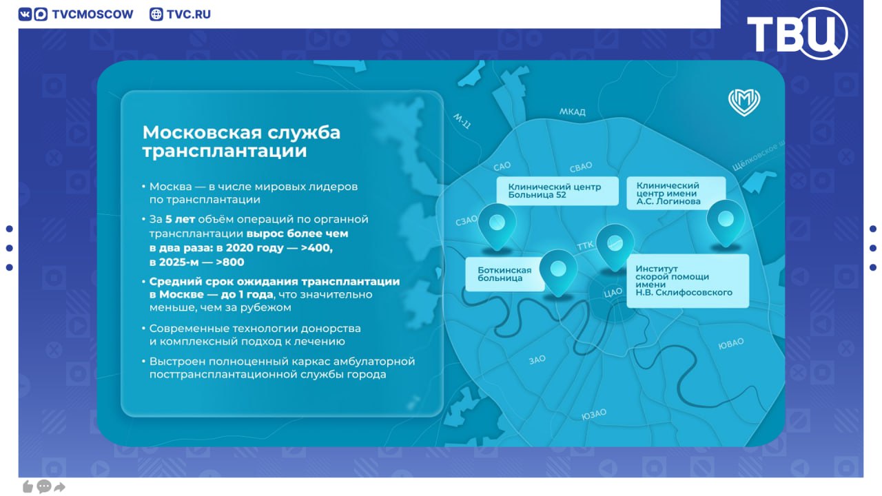 Пересадки органов начали делать в два раза чаще в Москве В прошлом году в столичных больницах сделали 859 трансплантаций а в 2020 году 428 сообщил мэр Сергей Собянин По его словам москвичи ждут органы для пересадки меньше года а в других странах этот процесс может занимать от 3 до 5 лет Результата удалось достичь благодаря цифровизации данные о потенциальных донорах поступают своевременно В новых центрах трансплантологии столицы применяют новейшие разработки и инновации отметил Сергей Собянин Подписаться на Город новостей в MAX Ставьте московской медицине