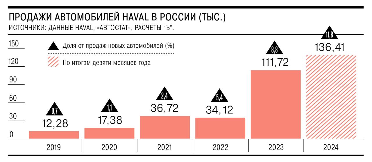 Китайский Нaval готовится к увеличению доли рынка в России. Автопроизводитель с 2025 года расширит мощности завода под Тулой примерно на треть, до 200 тыс. машин в год. Как указывают аналитики, локализация позволяет предложить более конкурентные цены.  По данным Haval, продажи марки в РФ за январь—сентябрь выросли в два раза год к году, до 140,6 тыс. штук. Согласно «Автостату», бренд занимает второе место в РФ по продажам новых автомобилей после Lada. Кроссовер Jolion — на третьем месте по самым продаваемым моделям в стране.    Подписывайтесь на «Ъ» Оставляйте «бусты»