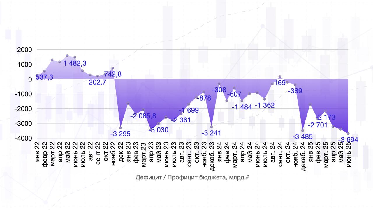 Дефицит бюджета России достиг целевого уровня 2025 года в 1,7% ВВП. Но есть одно «но»… Достичь должны были в декабре, а достигли на полпути. Что дальше? Новый пересмотр? Вся динамика, думаю, видна в инфографике. На что обратим внимание. 1. Никогда с февраля 2022 года дефицит бюджета не был таким, как сейчас. Даже с учетом сезонных дефицитов каждый декабрь. Это говорит о больших проблемах. 2. Доля нефтегазовых доходов снизилась до 27% от всех доходов бюджета. Обычно это 30%. Это указывает на то, что проблемы именно в нефтегазовом доходе. 3. Сами нефтегазовые доходы показали антирекорд с 2022 года. Причем предыдущий антирекорд был в прошлом месяце. 4. Чтобы не просесть по доходам, правительство наращивает ненефтегазовые доходы. Здесь мы видим второе значение по году. Выводы: Очевидно, что низкие цены на нефть и, еще хуже, крепкий рубль добавляют проблем бюджету. Но не стоит думать, что скоро всему кирдык. Есть возможность потерпеть. В казне ликвидность есть. О причинах, почему правительство не беспокоит сильно крепкий рубль, был ролик в мае. Хотя, конечно, система напрягается. Из всего этого я полагаю, что начало ослабления рубля не за горами. Сейчас ЦБ перейдет к снижению ставки, и рубль перейдет к снижению тоже.