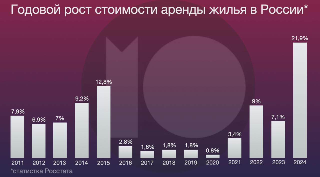 Стоимость аренды жилья в России за год выросла в среднем на 22%. Это максимальный скачок цен, зафиксированный Росстатом с 2011 года  Стоимость аренды жилья за прошедший год повысилась на 21,9%, согласно статистике Росстата. Это крупнейший скачок цен на рынке аренды недвижимости за все время подсчетов данного показателя, которые Росстат делает с 2011 года, обратил внимание «МО».   Предыдущий пик пришелся на 2015 год, когда арендная плата выросла «всего» на 12,8% в год.    Нынешний рост стоимости аренды в 2,5 раза превышает уровень годовой инфляции: по официальным данным, она в 2024-м составляет 8,78%.    Реальный рост цен на аренду недвижимости может быть еще больше. По данным базы недвижимости «ЦИАН», за 2024 год составил 40%. Ставка на однокомнатную квартиру площадью 37,5 кв. м в Москве, по данным «ЦИАН.Аналитики», за два года выроста на 63%: с 44.300 руб/месяц в ноябре 2022 года до 72.200 руб/месяц в ноябре 2024 года.   Из-за резкого роста стоимости аренды, россияне отдают на жилье почти всю зарплату. «РБК Недвижимость» посчитала, что в ноябре 2024 года средний москвич тратит на аренду 73,4% зарплаты, тогда как еще год назад тратил около 60%.   Рост цен на аренду связан в первую очередь с действиями ЦБ, рассказал «МО» редактор отдела экономики The Bell Денис Касянчук: повышение ключевой ставки до двухзначных цифр приводит к повышению заградительных ставок по ипотеке, что делает покупку квартир недоступной для все большего количества граждан.