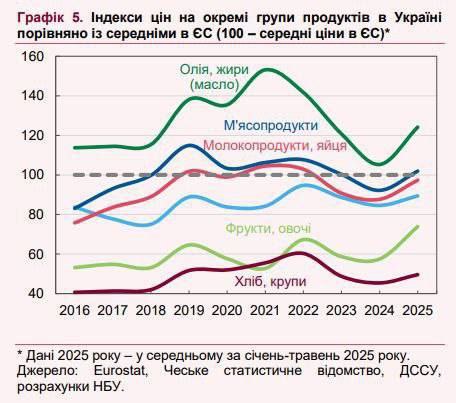 Цены на продукты в Украине вплотную приблизились к европейским. Об этом свидетельствуют данные Национального банка.   По ряду позиций стоимость уже превышает уровни в соседних странах ЕС. Так, сливочное масло в Украине на 25% дороже, чем в Польше.  Сравнительный анализ показывает:  Украина обогнала по ценам Румынию, Словакию и Турцию;  Подсолнечное масло пока остаётся дешевле польского на 20–25% за счёт сильной внутренней переработки;  Молочная продукция и свинина обходятся украинцам дороже из-за высокой себестоимости и ограниченной господдержки в агросекторе — в отличие от ЕС.