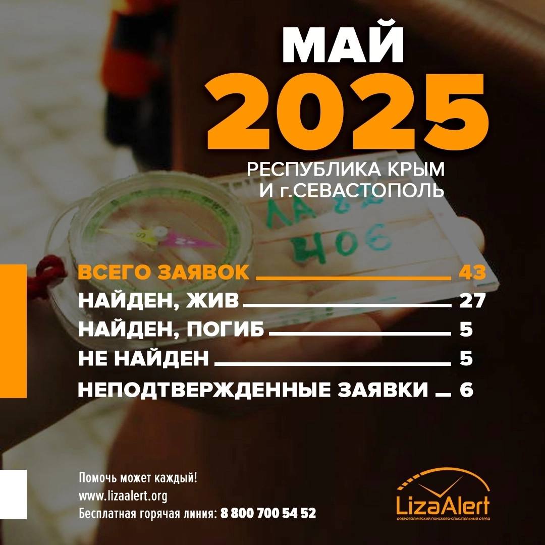 «ПоискКрым» и «ЛизаАлерт» отчитались В Крыму в мае искали почти 50 человек Большинство найдены живыми. К сожалению есть погибшие и пропавшие бесследно.