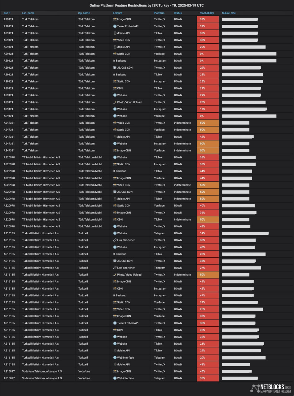 В Турции возникли проблемы с доступом в интернет после задержания оппозиционного мэра Стамбула.  СМИ пишут, что в городе также перекрыто движение на ряде центральных улиц, закрыта станция метро.