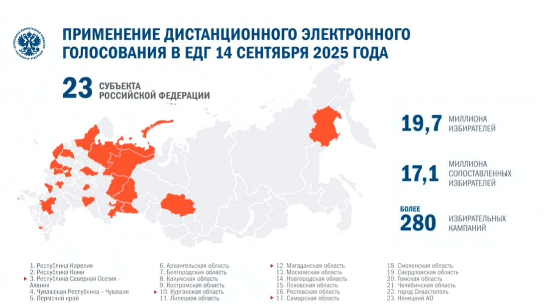 Четыре региона впервые применят ДЭГ на ЕДГ-2025 Дистанционное электронное голосование впервые проведут Республика Северная Осетия — Алания, Мурманская, Курганская, Самарская области. Данные озвучила председатель ЦИК Элла Памфилова. Всего ДЭГ в рамках ЕДГ-2025 будет применяться в 23 субъектах в более 280 избирательных кампаниях. Председатель ЦИК напомнила, что жителям важно рассказывать о полной безопасности и достоверности результатов ДЭГ простым языком. Выборный