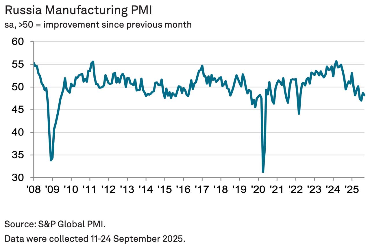 PMI обрабатывающих отраслей России упал до 48 2 пункта По данным S P Global в сентябре индекс снизился с 48 7 до 48 2 пункта оставаясь в зоне сокращения деловой активности Экономика Сайт Бот Invest Era