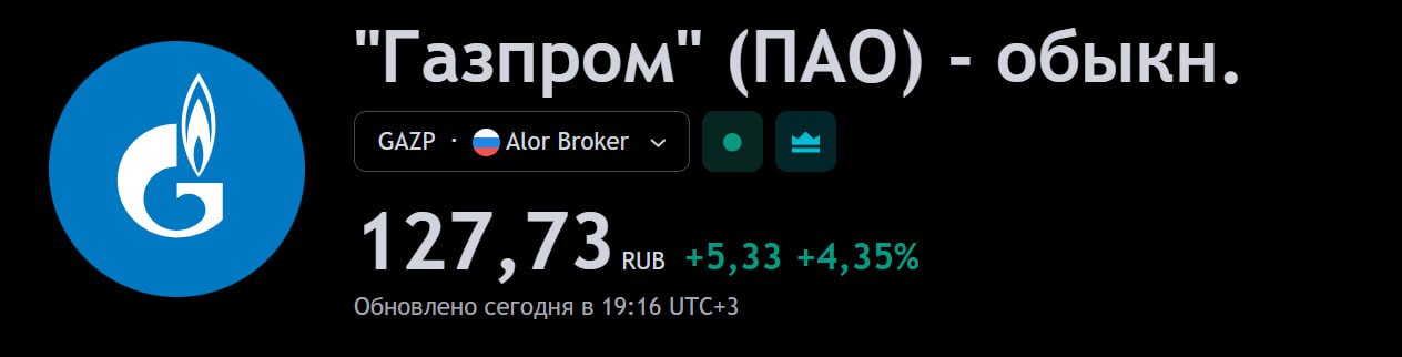 Акции Газпрома растут на 5% на фоне неподтвержденных слухов о возможной отмене для него НДПИ в следующем году  Новость распространяют телеграм-каналы, но официальных заявлений пока нет.