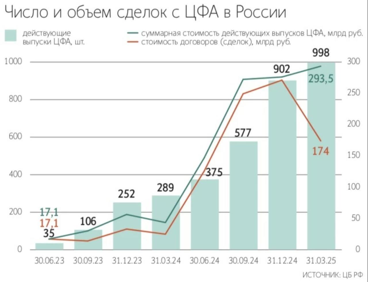 Золотое яблоко проведёт дебютное размещение ЦФА с доходностью 17 5 годовых на платформе А токен Альфа банка Сбор заявок пройдёт с 6 по 13 октября а вторичные торги стартуют 14 октября Ведомости     smartlab news i 165733